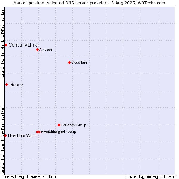 Market position of Gcore vs. CenturyLink vs. HostForWeb