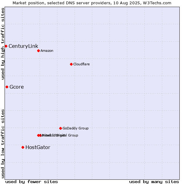 Market position of HostGator vs. Gcore vs. CenturyLink