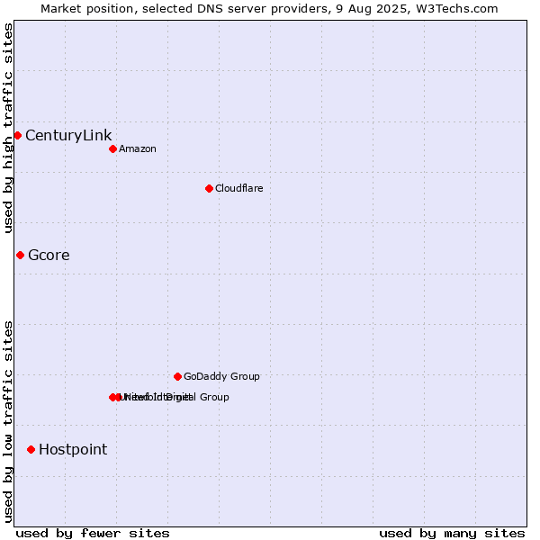 Market position of Hostpoint vs. Gcore vs. CenturyLink