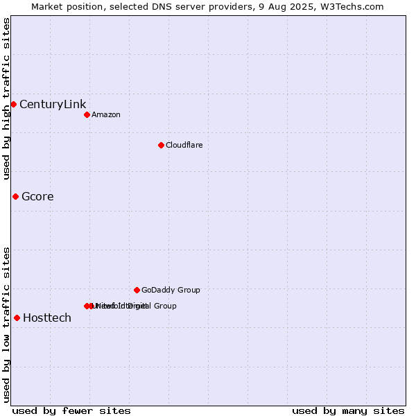 Market position of Hosttech vs. Gcore vs. CenturyLink
