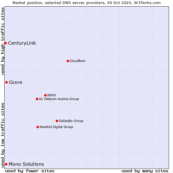 Market position of Gcore vs. Mono Solutions vs. CenturyLink