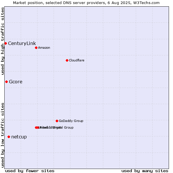 Market position of netcup vs. Gcore vs. CenturyLink