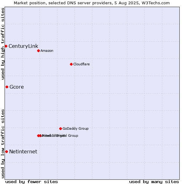 Market position of Gcore vs. Netinternet vs. CenturyLink