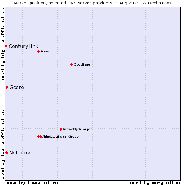 Market position of Gcore vs. Netmark vs. CenturyLink