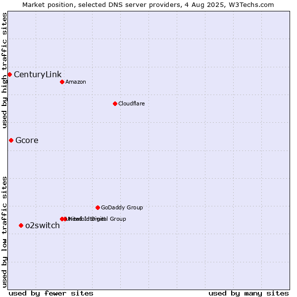 Market position of o2switch vs. Gcore vs. CenturyLink