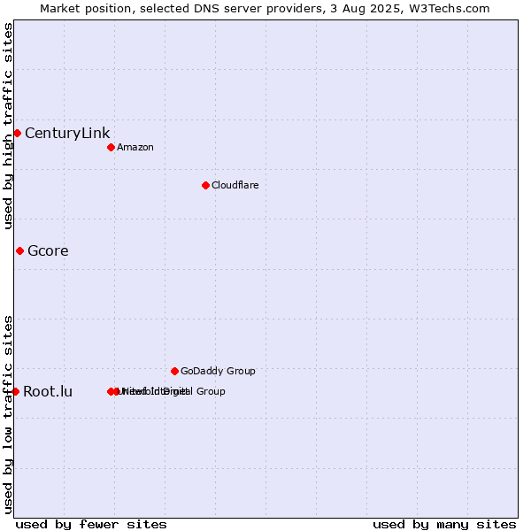 Market position of Gcore vs. CenturyLink vs. Root.lu