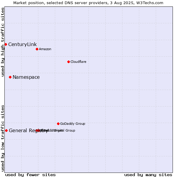 Market position of Namespace vs. General Registry vs. CenturyLink