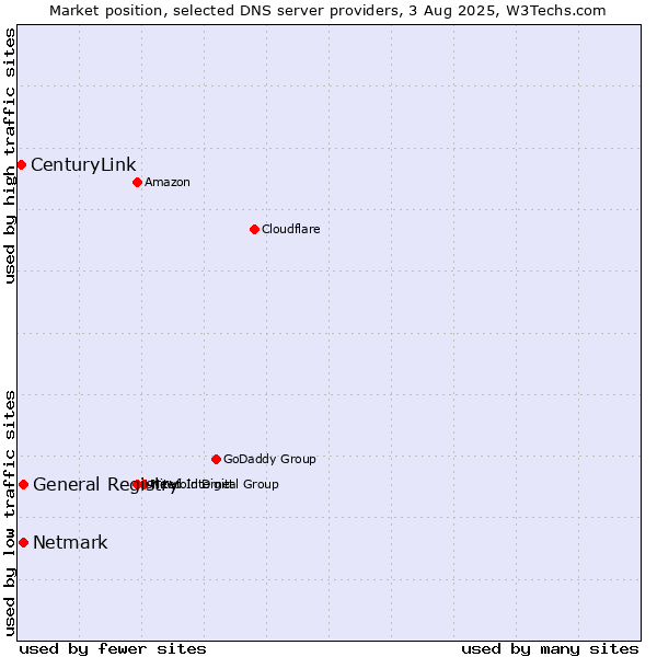 Market position of General Registry vs. Netmark vs. CenturyLink