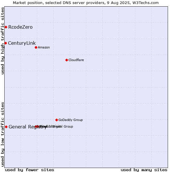 Market position of General Registry vs. RcodeZero vs. CenturyLink