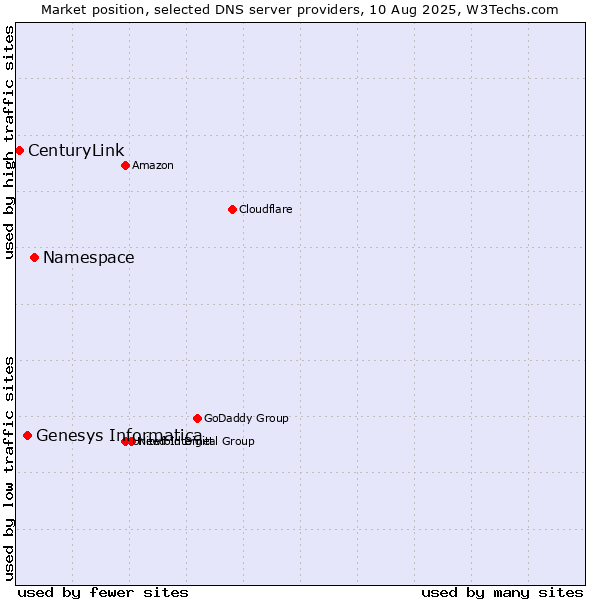 Market position of Namespace vs. Genesys Informatica vs. CenturyLink
