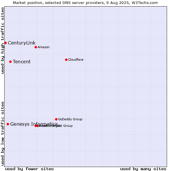 Market position of Tencent vs. Genesys Informatica vs. CenturyLink