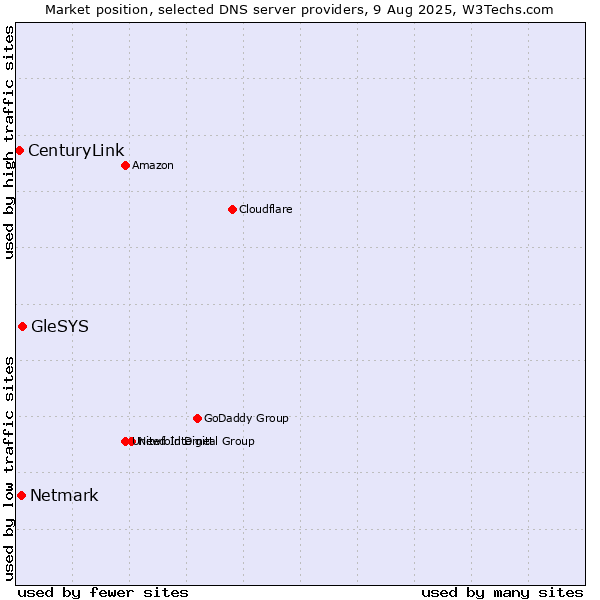 Market position of GleSYS vs. Netmark vs. CenturyLink