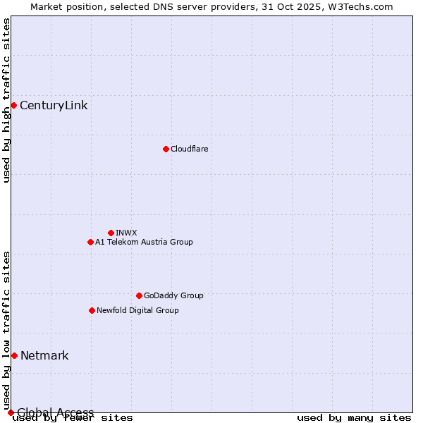 Market position of Netmark vs. CenturyLink vs. Global Access