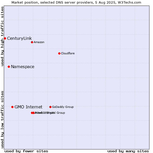 Market position of GMO Internet vs. Namespace vs. CenturyLink