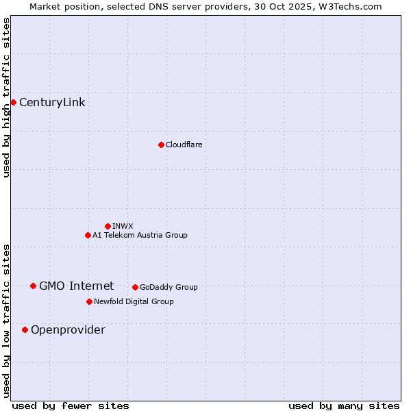 Market position of GMO Internet vs. Openprovider vs. CenturyLink