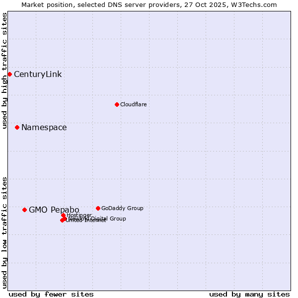 Market position of GMO Pepabo vs. Namespace vs. CenturyLink