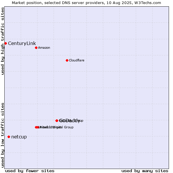 Market position of GoDaddy vs. netcup vs. CenturyLink