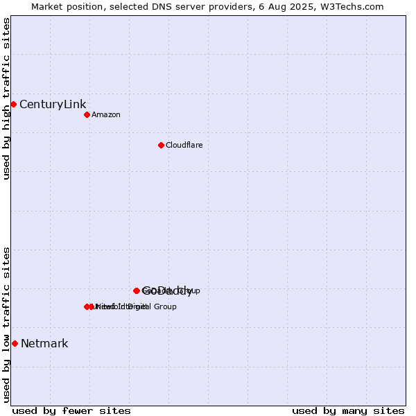 Market position of GoDaddy vs. Netmark vs. CenturyLink