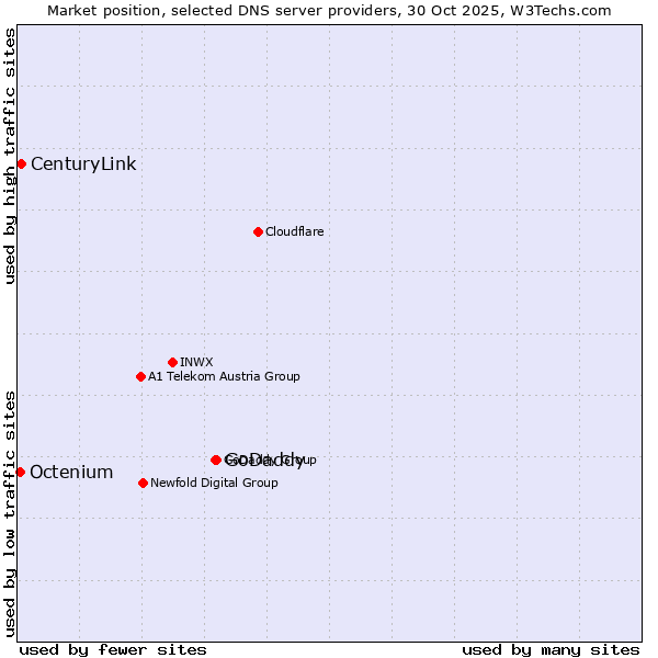 Market position of GoDaddy vs. CenturyLink vs. Octenium
