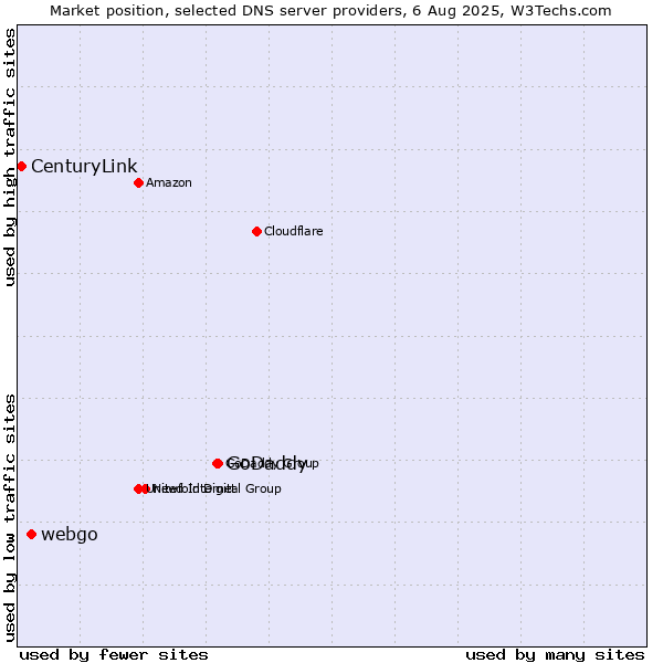 Market position of GoDaddy vs. webgo vs. CenturyLink