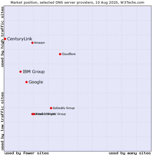 Market position of Google vs. IBM Group vs. CenturyLink