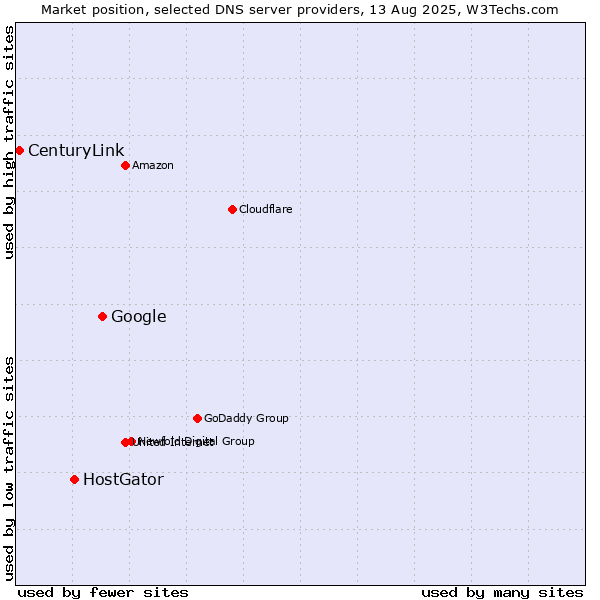 Market position of Google vs. HostGator vs. CenturyLink
