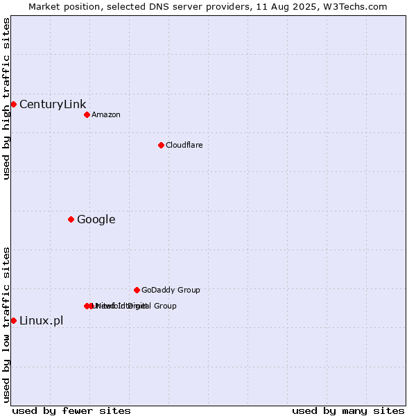 Market position of Google vs. CenturyLink vs. Linux.pl