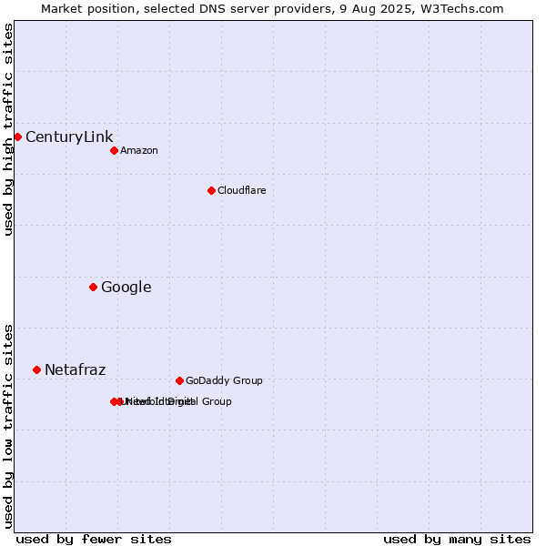 Market position of Google vs. Netafraz vs. CenturyLink