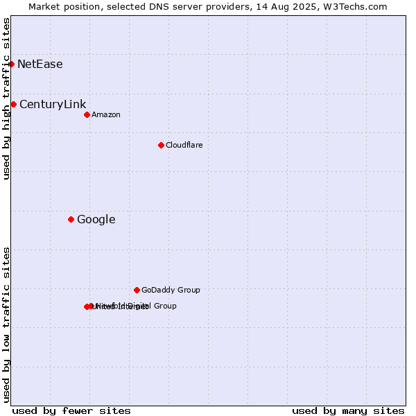 Market position of Google vs. CenturyLink vs. NetEase