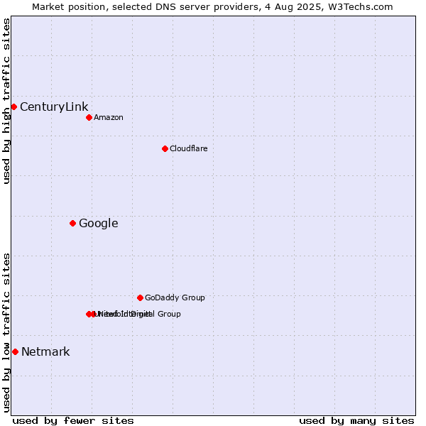 Market position of Google vs. Netmark vs. CenturyLink