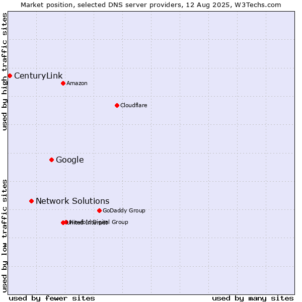 Market position of Google vs. Network Solutions vs. CenturyLink