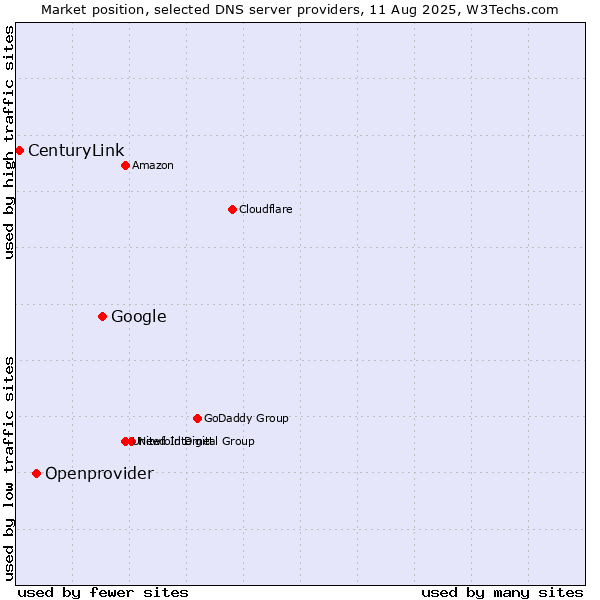 Market position of Google vs. Openprovider vs. CenturyLink