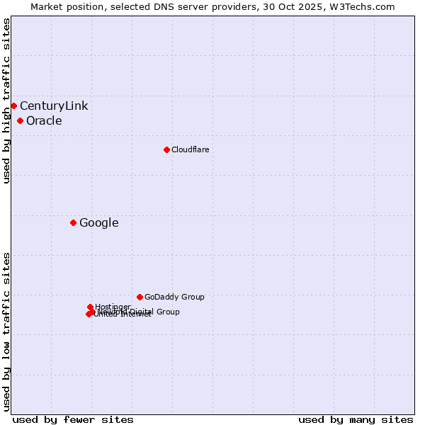 Market position of Google vs. Oracle vs. CenturyLink