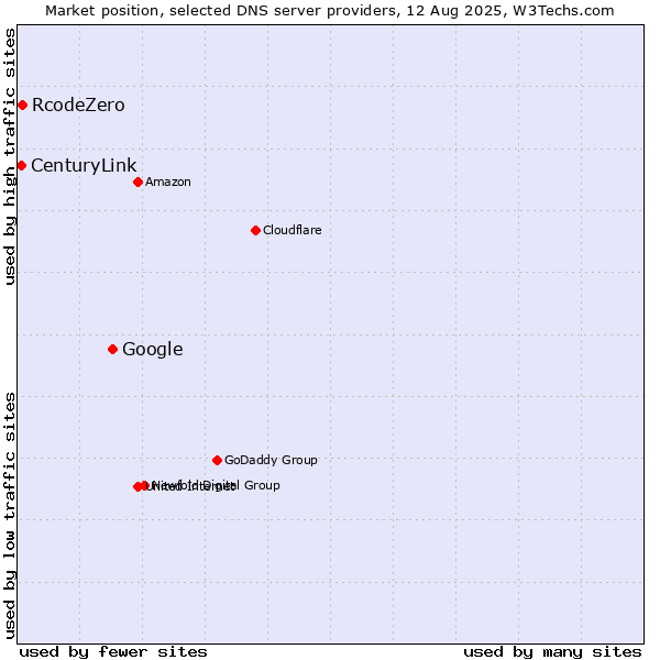 Market position of Google vs. RcodeZero vs. CenturyLink