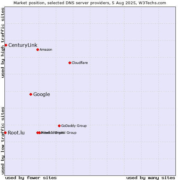 Market position of Google vs. CenturyLink vs. Root.lu