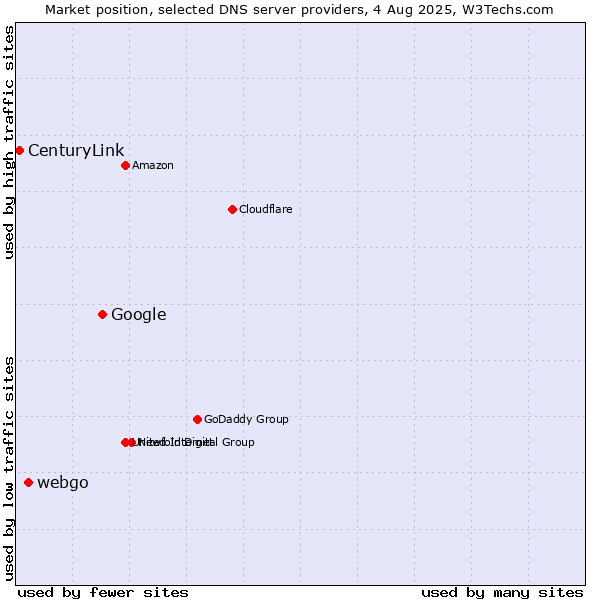 Market position of Google vs. webgo vs. CenturyLink