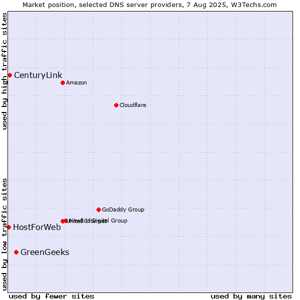 Market position of GreenGeeks vs. CenturyLink vs. HostForWeb