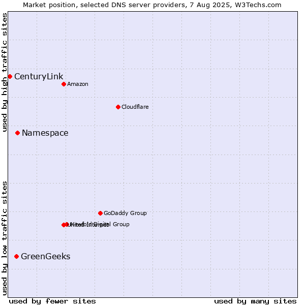 Market position of Namespace vs. GreenGeeks vs. CenturyLink