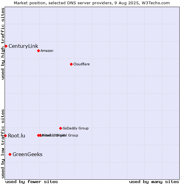 Market position of GreenGeeks vs. CenturyLink vs. Root.lu