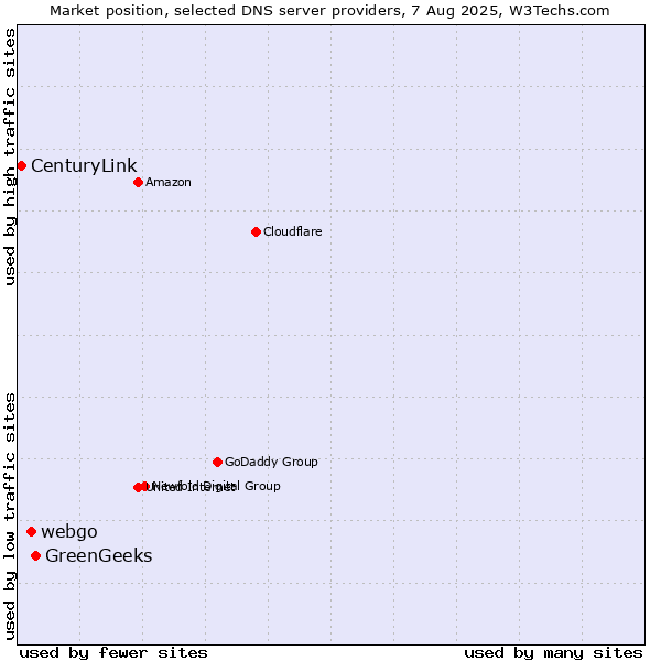 Market position of GreenGeeks vs. webgo vs. CenturyLink