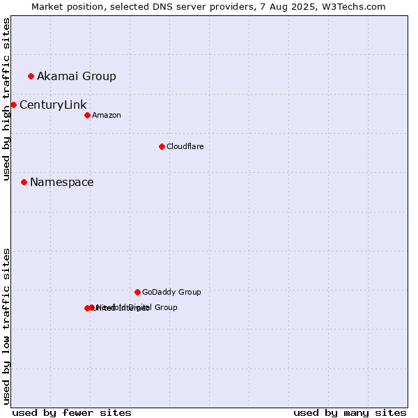 Market position of Akamai Group vs. Namespace vs. CenturyLink
