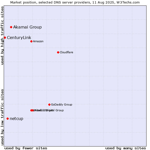 Market position of Akamai Group vs. netcup vs. CenturyLink