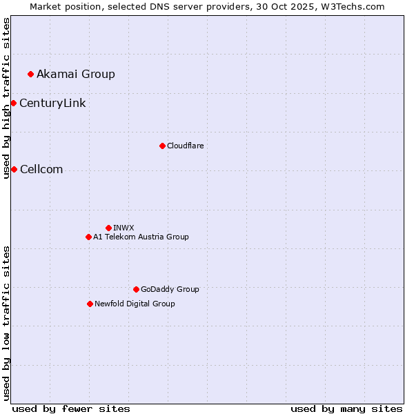 Market position of Akamai Group vs. Cellcom vs. CenturyLink