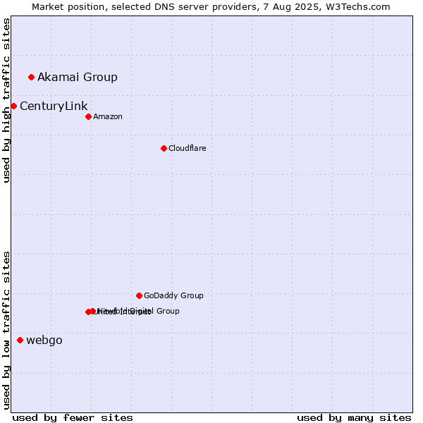 Market position of Akamai Group vs. webgo vs. CenturyLink