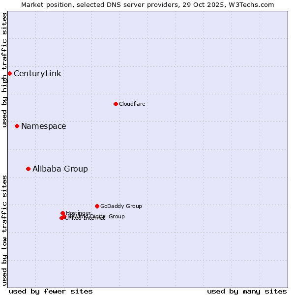 Market position of Alibaba Group vs. Namespace vs. CenturyLink
