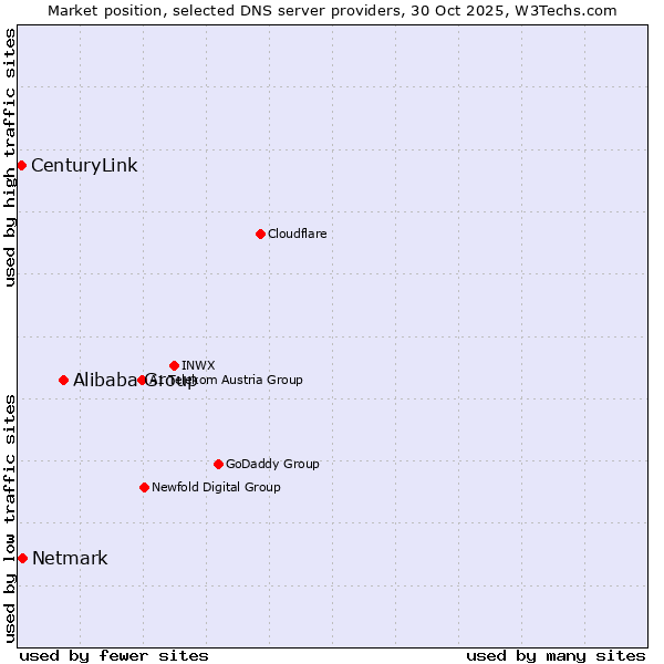 Market position of Alibaba Group vs. Netmark vs. CenturyLink