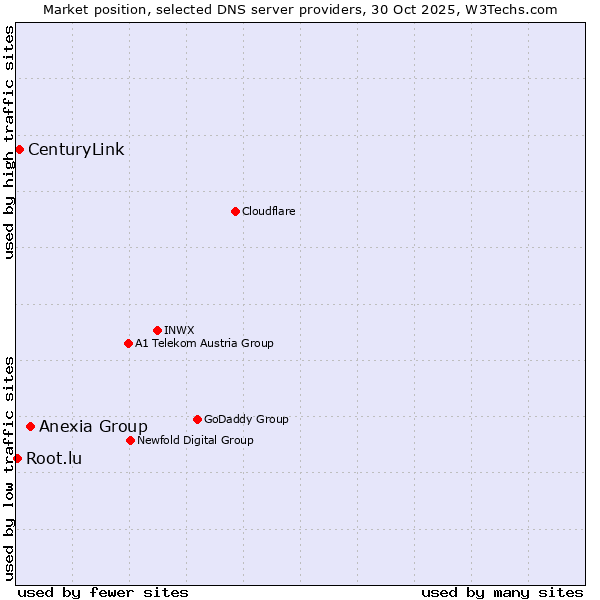 Market position of Anexia Group vs. CenturyLink vs. Root.lu
