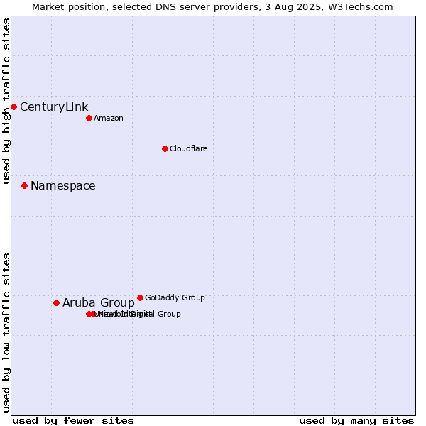 Market position of Aruba Group vs. Namespace vs. CenturyLink