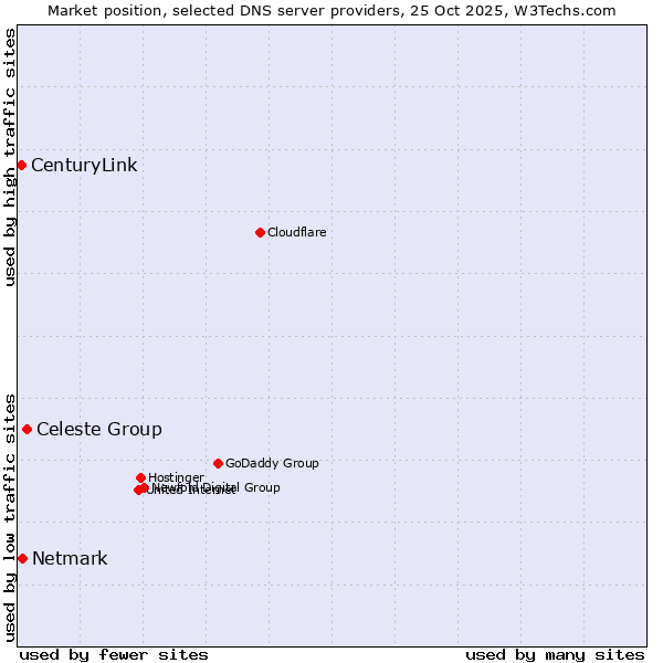 Market position of Celeste Group vs. Netmark vs. CenturyLink