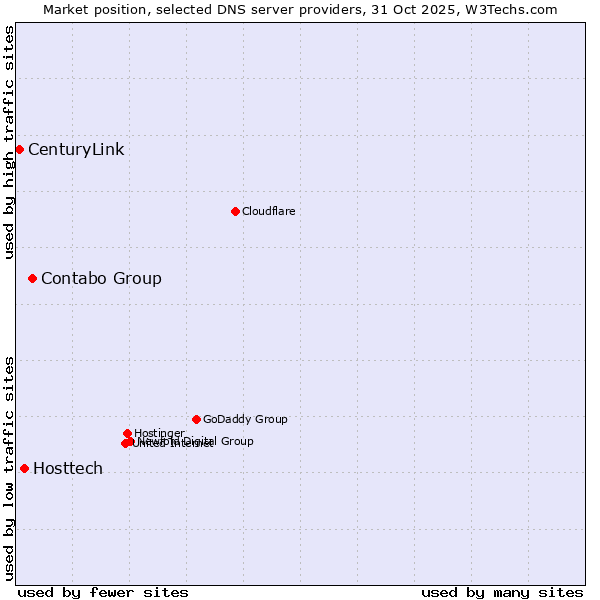 Market position of Contabo Group vs. Hosttech vs. CenturyLink